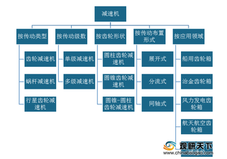 我国减速机行业处于产能调整阶段 产量波动增长 但企业经济效益下滑