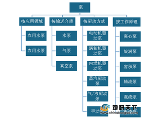 我国泵产量稳步增长 但行业仍需提高技术水平与增强技术能力