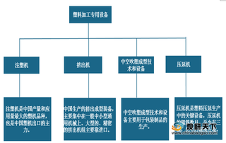 我国塑料加工专用设备产量稳步增长 重庆、广东与浙江等地占比较大