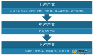 中国巧克力销售规模呈稳定增长趋势 行业市场以国外品牌为主