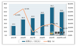 2020年1-8月我国健康险保费收入持续增长 财险公司保费增速高于全行业