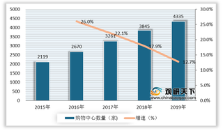 2019年我国购物中心数量、面积、客流统计规模分析（附租金汇总）