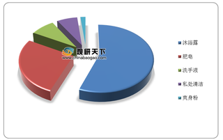 2020年我国沐浴用品行业市场规模持续增长 浴盐成95后首要选择