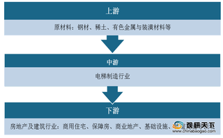 2020年电梯行业产业链现状及上下游企业优势分析