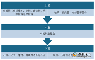 2020年电机行业产业链现状及上下游企业优势分析