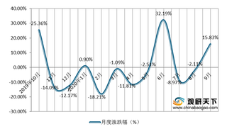 供需两端支撑 双氧水节后价格大幅上涨 银十可期