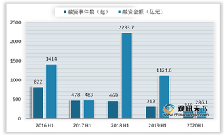 2020H1我国电商投融资量额下跌加剧 生活服务领域融资规模占比最大