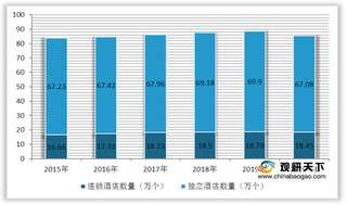 2020年中国连锁酒店行业数量有所增长 其中经济型占主导地位