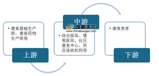 消费群体数上升使我国康复医疗市场规模逐年增长 未来行业发展向好