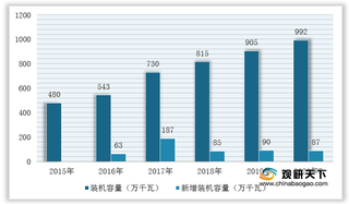 我国垃圾焚烧发电行业市场火爆 2020年装机容量将接近千万千瓦