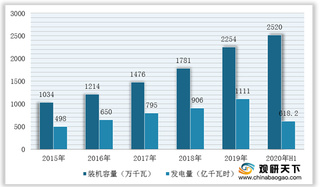 我国生物质发电行业装机量稳步增长 垃圾焚烧领域将集约化发展