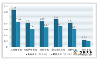 我国储能电站行业装机规模稳步增长 2020年市场规模将超千亿