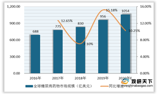 我国糖尿病药物市场规模总体保持增长 阿卡波糖片销售额最高