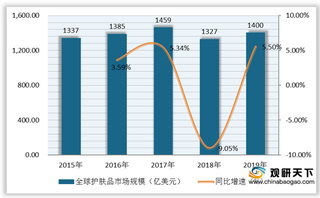 全球护肤品市场规模增速有所放缓 面部类成消费者首要选择项