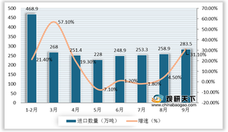 9月纸浆进口量创今年新高 国内供不应求局面将长期存在