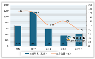 2020H1通信设备板块成我国通信业并购融资热点 交易改由财务投资者主导