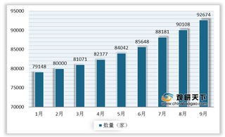 2020年1-9月我国增值电信业务持证数量攀升 千万注册资金企业占近七成