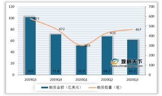 2020Q3互联网投融资运行现状：全球活跃度环比下滑 国内大额占比降低