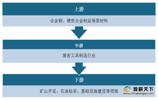 2020年凿岩工具行业产业链现状及上下游企业优势分析