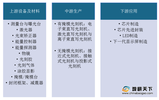 2020年光刻机行业产业链现状及上下游企业优势分析