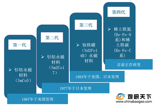 我国稀土永磁材料行业现状及竞争:产量逐年增长 中科三环产能领先