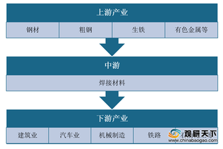 政策+下游需求恢复 我国焊接材料行业供需回升 2025年市场规模将超400亿