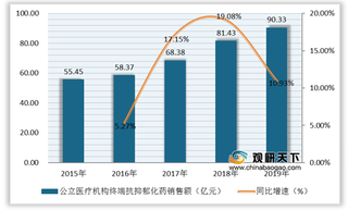 我国抗抑郁化药销售额持续上涨 市场竞争较为激烈 辉瑞占比最多