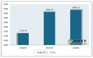 2020年H1我国计算机行业营收增速放缓 经营性净现金流净额好转