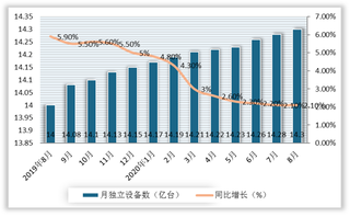 2020年8月我国移动互联网月独立设备保持增长 增量主要来自低线城市