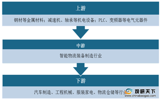 2020年智能物流装备行业产业链现状及上下游企业优势分析