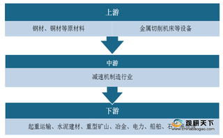 2020年减速机行业产业链现状及上下游企业优势分析