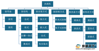 疫情下我国洗碗机行业发展迎良机 市场竞争将更为激烈