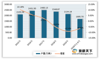 2020年我国车用发动机行业市场表现低迷 产需均呈现下滑态势