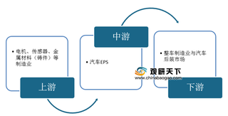 2020年我国汽车EPS行业受政策利好 市场规模、销量保持增长