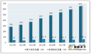 中国风电装机容量居全球首位 平价上网普遍化将是大势所趋
