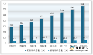 中国风电装机容量居全球首位 平价上网普遍化将是大势所趋