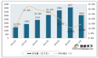 2020年我国风电行业发电量大幅增长 2025年新增装机容量将达到25GW