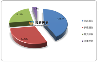 我国养老护理服务需求占比较大 行业营收快速增长 未来市场持续扩张