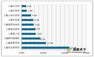 2020年我国儿科用药市场规模逐年增长 化学药占据主要地位