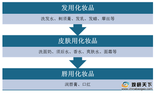 全球男性化妆品开始进入美容阶段 行业市场规模持续增长