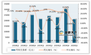 2020年Q1我国网购交易规模同比环比均降 移动端下沉市场比例提升