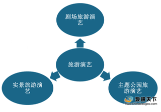 政策驱动下 我国旅游演艺行业进入高速发展阶段 市场票价在150-350元之间