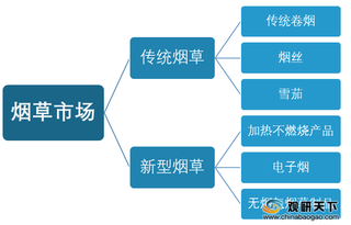 我国传统烟草制品发展得到抑制 新型烟草整体规模快速上升