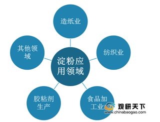 中国淀粉产量、消费量逐年增长 行业均价持续下降