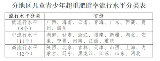 国家卫健委、教育部等六部门发布关于儿童青少年肥胖防控实施方案的通知