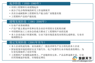 2020年中国工程塑料行业规模稳步增长 华东地区企业数量占比最高