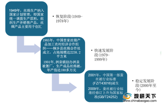 我国茧丝绸行业以线下销售渠道为主 市场规模呈下降态势