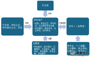 我国养老地产行业下游市场规模持续扩张 京津冀均价最高