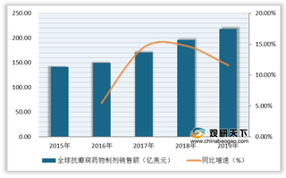 我国抗癫痫药物销售额保持稳定增长趋势 丙戊酸钠市占率较大