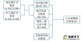 我国硫酸镍产量集中度较高 金川、格林美等企业新建扩产瓶颈有待突破